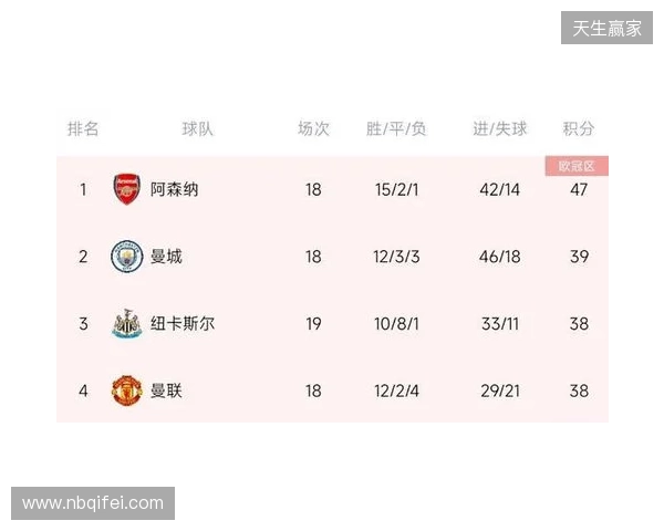 阿森纳上半赛季面对其他传统Big5战绩：2胜2平1负