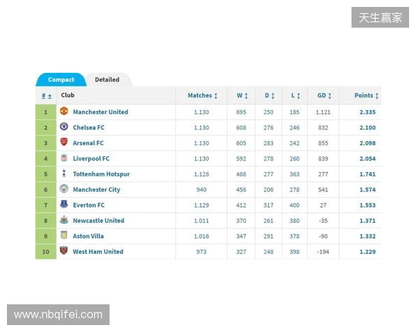 英超积分榜:阿森纳2分优势领跑,曼城、维拉分列二三位 英超积分榜:阿森纳2分优势领跑,曼城、维拉分列二三位